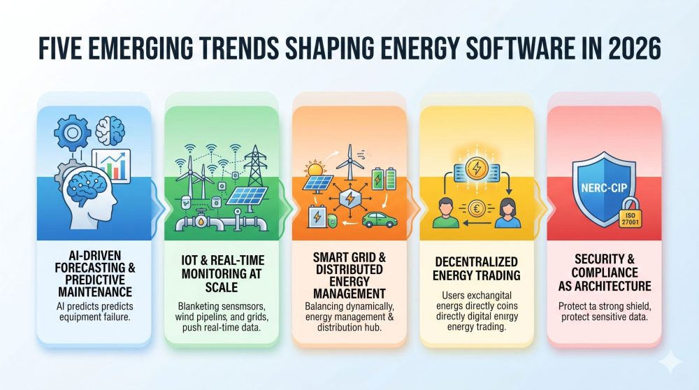 A 16:9 infographic chart illustrating five emerging trends in energy industry software development, including AI, IoT, and security.